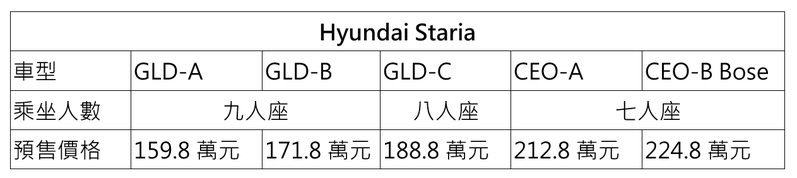 Hyundai Staria全車系售價。 圖／南陽實業提供