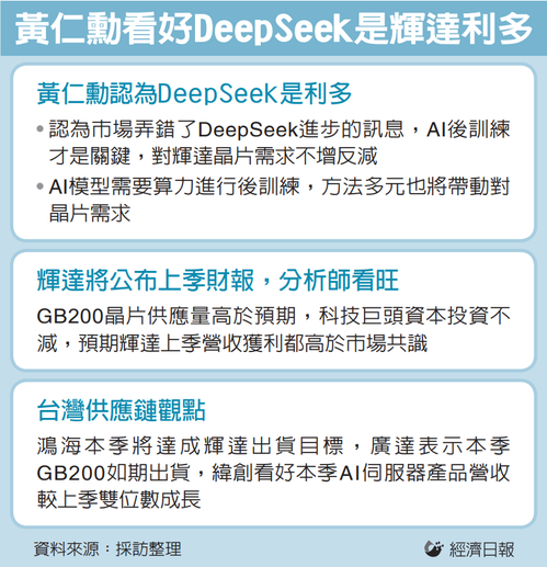 黃仁勳看好DeepSeek是輝達利多