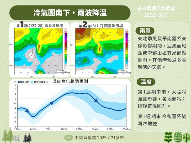 天氣展望 氣象署：冷氣團南下2波降溫