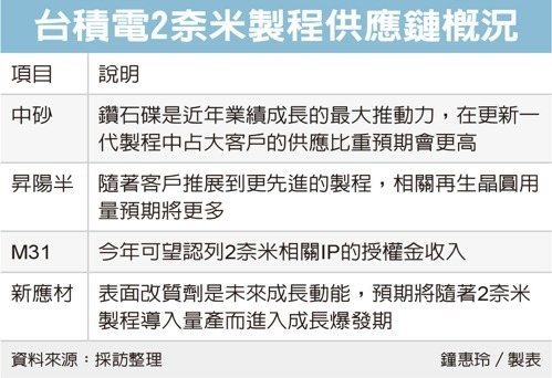 台積電2奈米製程供應鏈概況