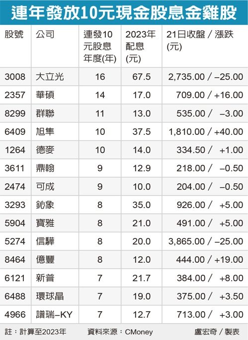 連年發放10元現金股息金雞股