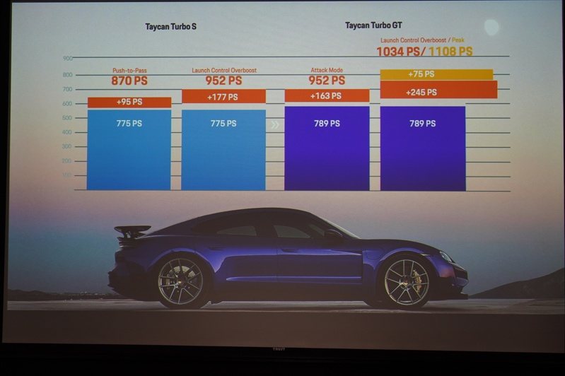 Taycan Turbo S與Turbo GT的動力輸出時機。 記者趙駿宏／攝影