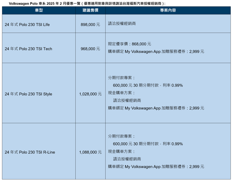 Volkswagen Polo車系2025年2月優惠一覽。 圖／Volkswagen Taiwan提供