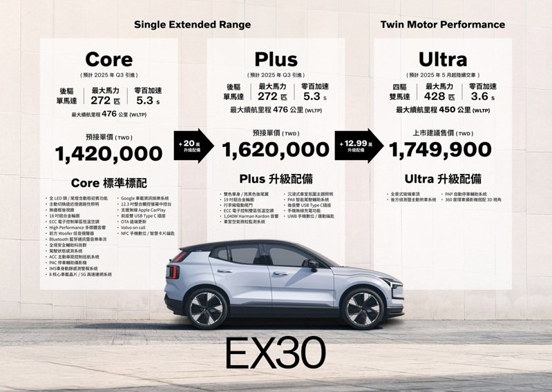 The All New Volvo EX30 國內率先上市為 Twin Motor Performance 版本，入主即享純電禮遇專案，也同步展開 EX30 Core Single Extended Range 與 EX30 Plus Single Extended Range 預售活動。 圖／國際富豪汽車提供