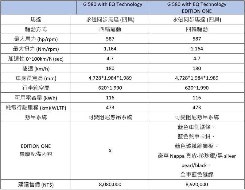 全新純電 G 580 簡易規格表。 圖／台灣賓士提供