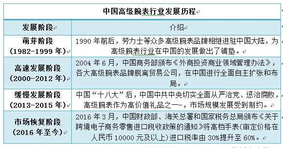 高級腕表行業數據深度調研分析與發展战略規劃報告