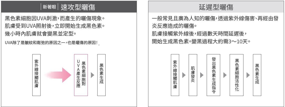 【POLA】無懼UV 徹底改寫夏季美白新篇章 搶攻美白先機，率先擊退「黑色暗潮」 /