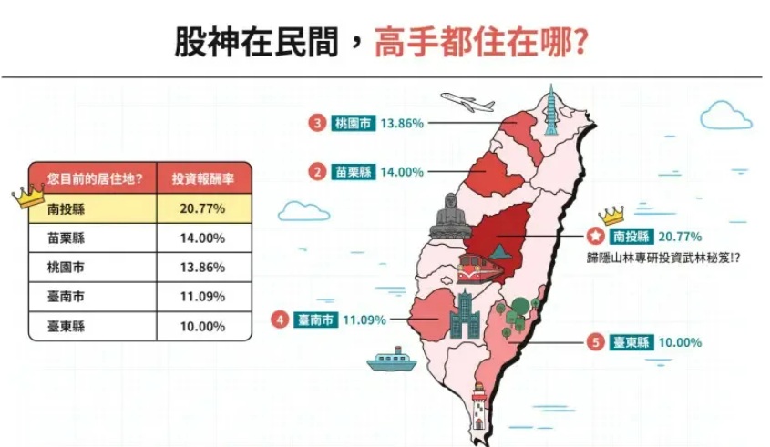 台股開戶人數破千萬！投資最賺縣市不是台北　股神們都住這