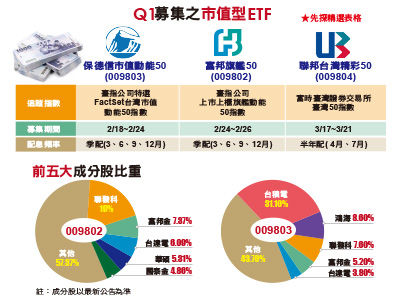 先探／市值型＋動能ETF　引領風潮