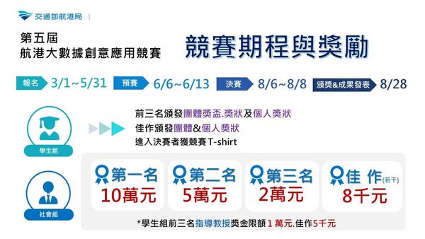 第5屆「航港大數據創意應用競賽」3月1日開跑 　總獎金超過40萬