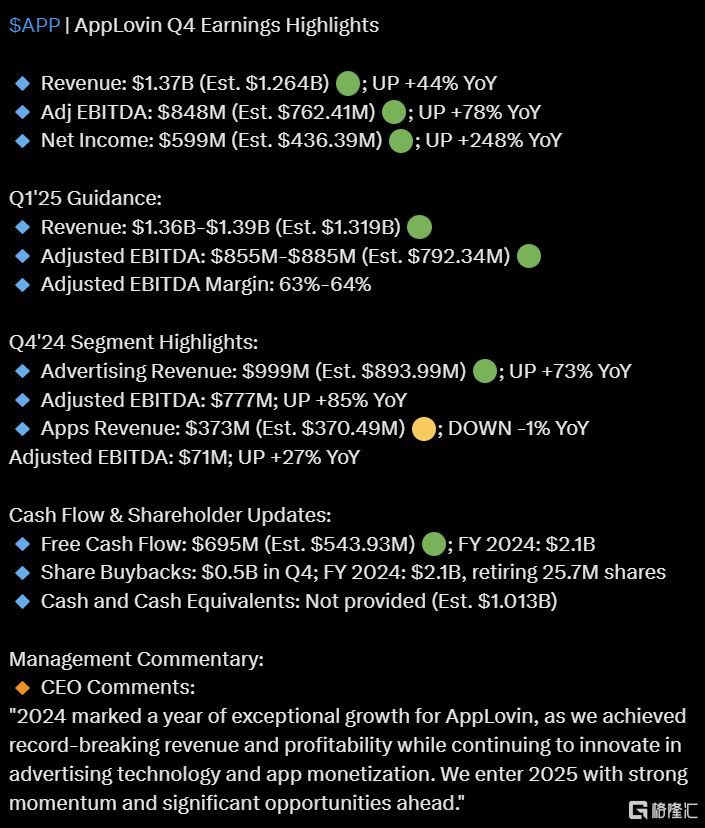 隔夜美股全復盤(2.13) | APP盤後暴漲30%，四季度業績和一季度指引均超預期