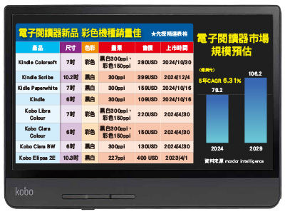 先探／彩色電子閱讀器熱賣　選股看它