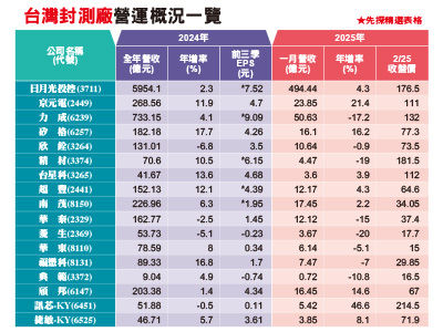 先探／封測業先進封裝　迎接大好年