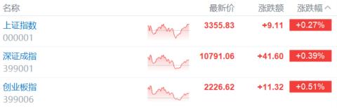 A股收評：人形機器人、騰訊概念股大爆發，影視股全线回調！