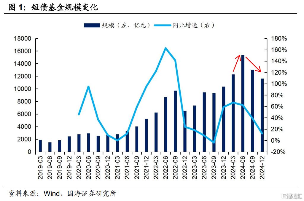 2024年，純債基金有哪些變化?