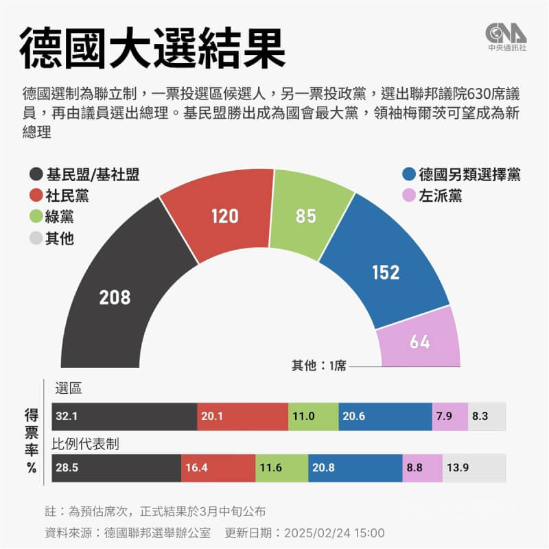 德保守派聯盟與社民黨達初步協議 可能組聯合政府