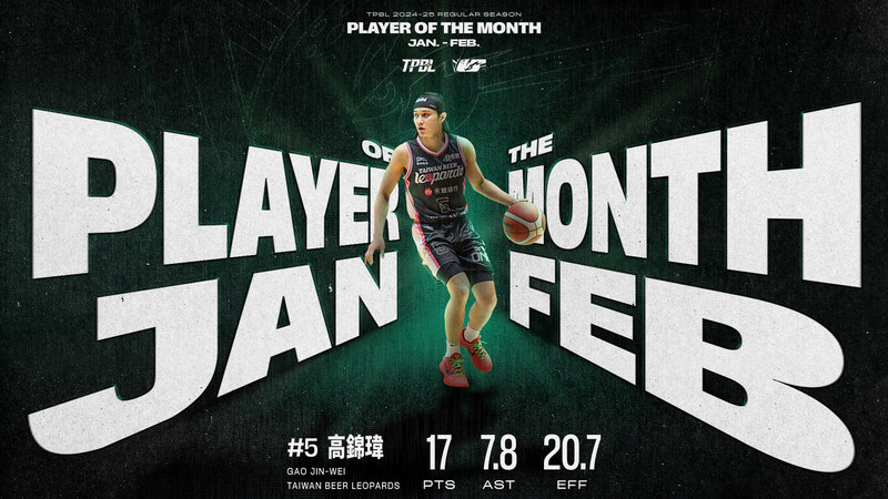 TPBL高錦瑋蟬聯單月MVP 努利獲選最佳外援