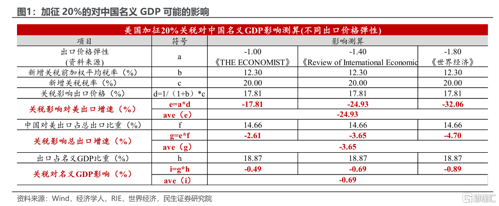 關稅翻倍：政策如何對衝？