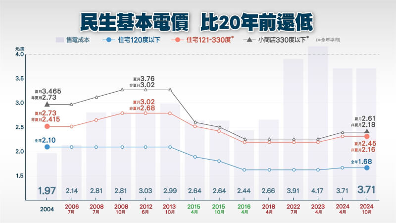 台電董事長曾文生19日表示，330度以下民生電價已較20年前還便宜，盼電價結構合理化。（台電提供）中央社記者曾智怡傳真 114年3月19日