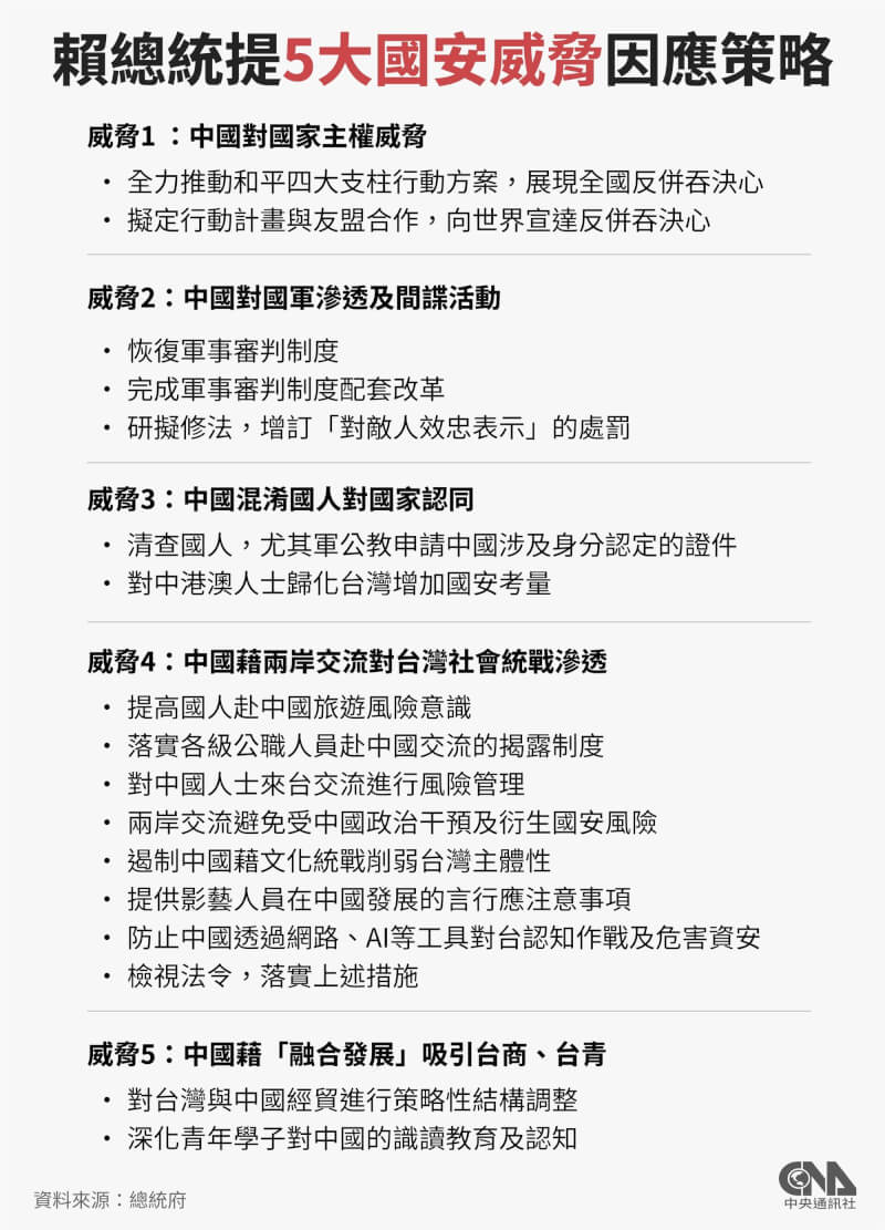 總統賴清德13日召開國安高層會議，提出5大國安及統戰威脅及因應策略。（中央社製圖）