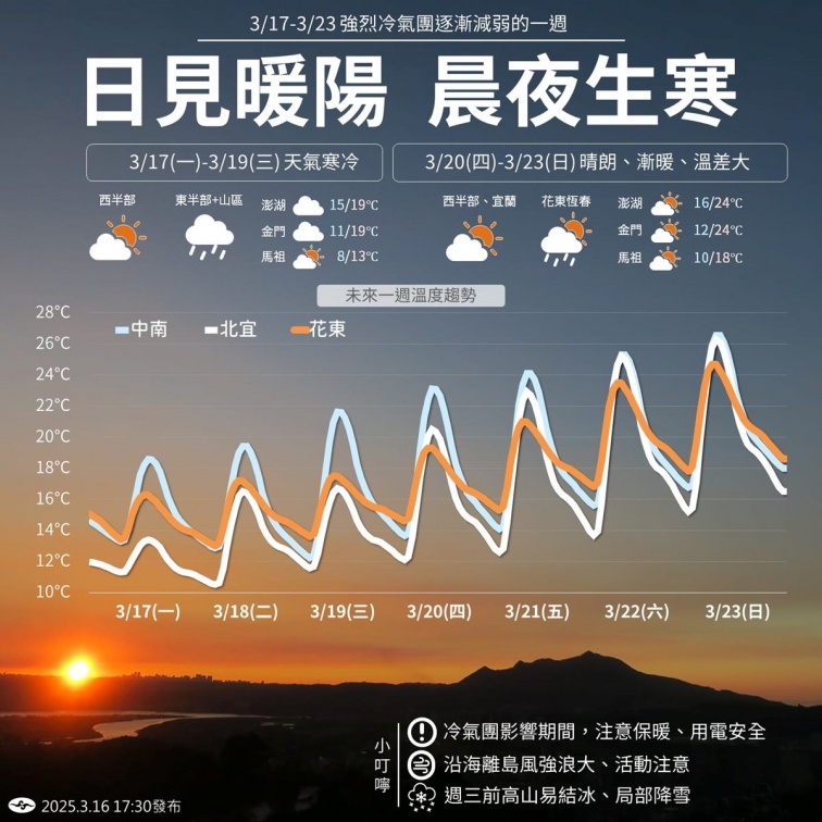 強烈冷氣團來襲！７縣市急凍探10度以下，全台直到這天才回暖