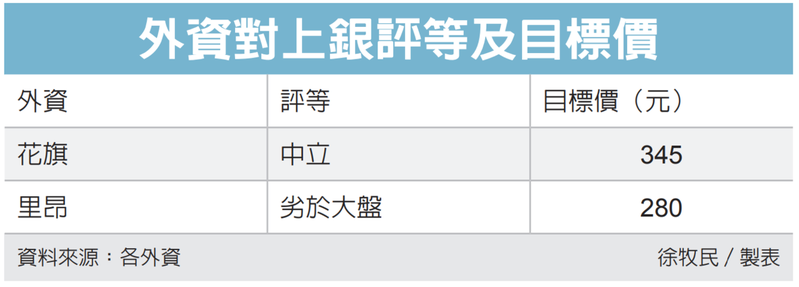 上銀目標價 花旗喊345元