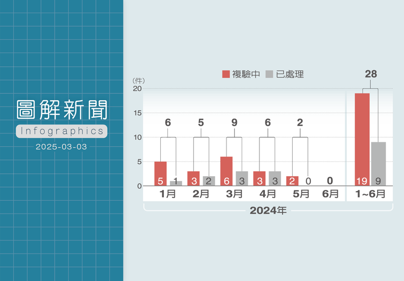 淪數字遊戲？圖解高雄交通死亡事故 去年少報多少件