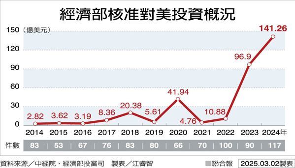 經濟部核准對美投資概況 製表／江睿智