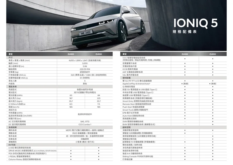 小改款Hyundai IONIQ 5規配表。 圖／南陽實業提供