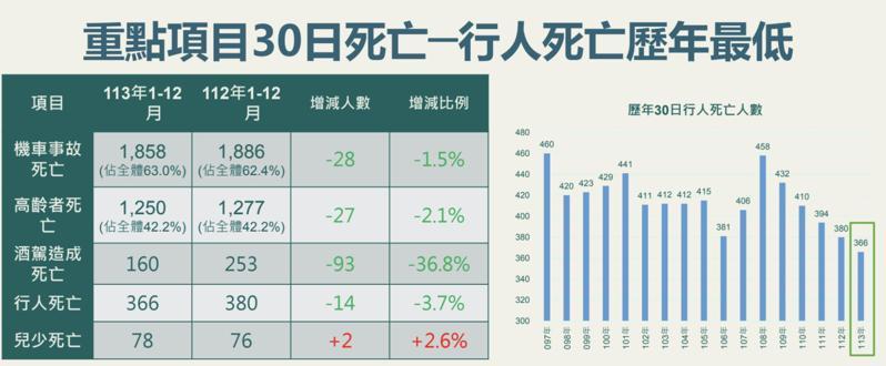 去年1至12月道路交通事故39萬3918件，相比去年同期減少9008件，減幅2.2％。交通部表示，2024年整體死亡件數、死亡及受傷人數均為近3年（2022至2024年）最低，行人死亡數從開始統計的2008年起至迄今，去年也降到最低點。圖／交通部提供