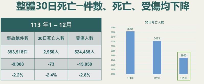 去年1至12月道路交通事故39萬3918件，相比去年同期減少9008件，減幅2.2％。交通部表示，2024年整體死亡件數、死亡及受傷人數均為近3年（2022至2024年）最低，行人死亡數從開始統計的2008年起至迄今，去年也降到最低點。圖／交通部提供