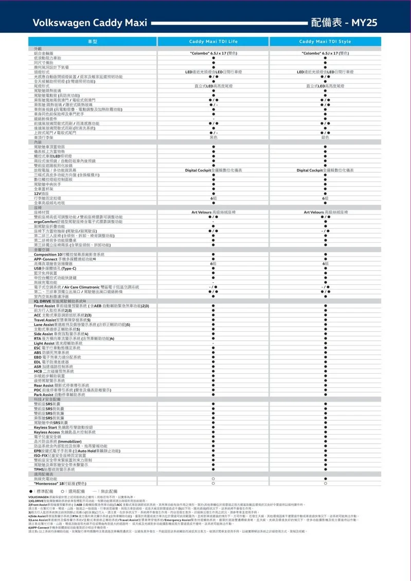 25年式Caddy Maxi規配表。 圖／福斯商旅提供