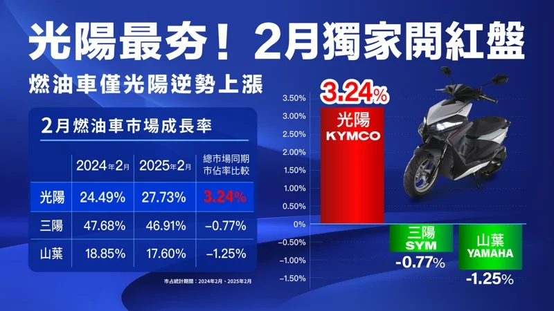 市場最夯KYMCO RTS R 165迅速撼動SL+158並擠下對手之一DRG2讓其掉出十大榜外，為光陽白牌速克達近年來最強代表作。 圖／光陽提供