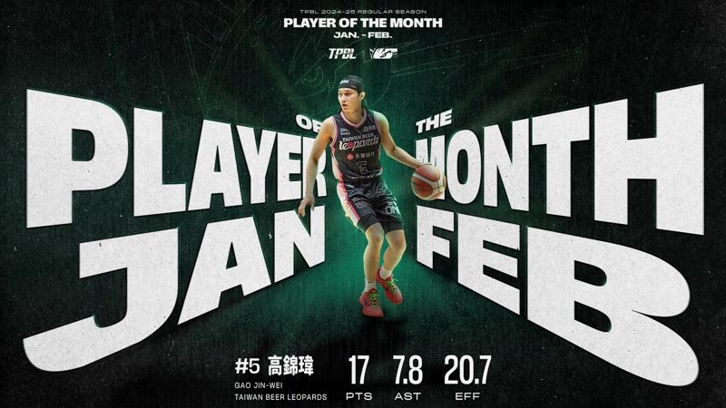 TPBL／高錦瑋蟬聯單月MVP 努利飆分秀奪最佳外援