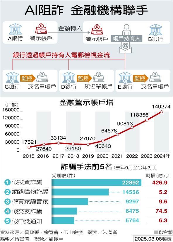 AI阻詐 金融機構聯手 製表／朱漢崙