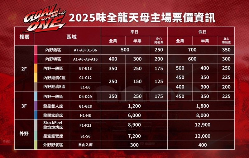 中職／味全龍主場售票公布 台北市民最便宜400元就可看巨蛋場次