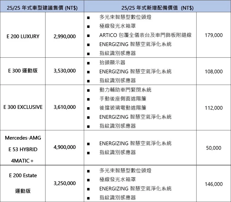 圖／台灣賓士提供