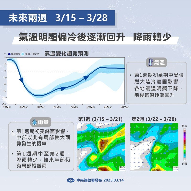 天氣展望 第1周強烈冷氣團+鋒面溼冷 第2周回暖放晴