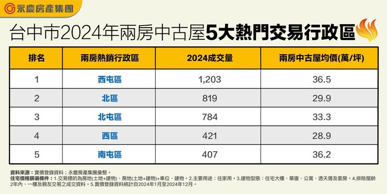 台中市2024年兩房中古屋熱門交易行政區。資料來源／永慶房屋