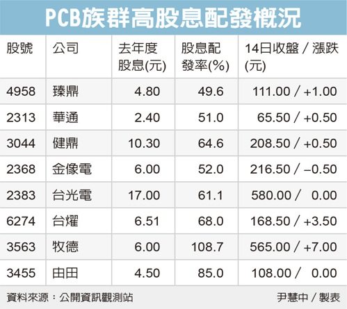 高配息率PCB股聚光