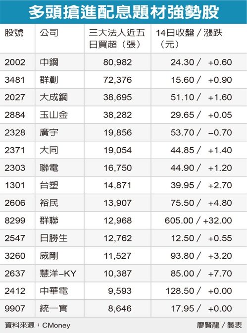 多頭搶進配息題材強勢股