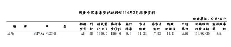 Hyundai Mufasa的油耗表現正式公布。 摘自經濟部能源署網站