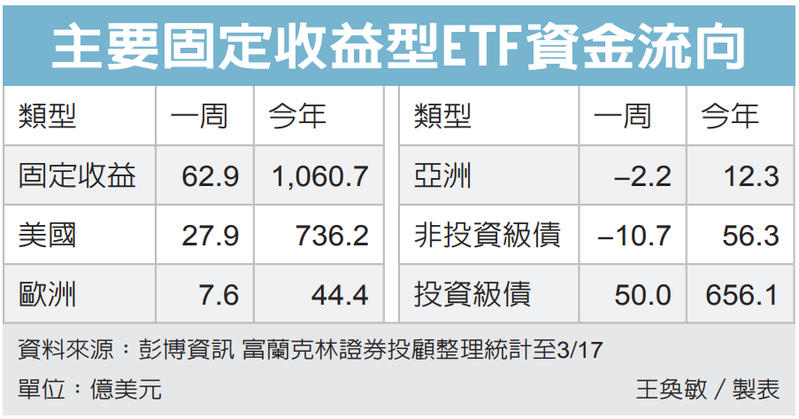 投等債單周流入50億美元