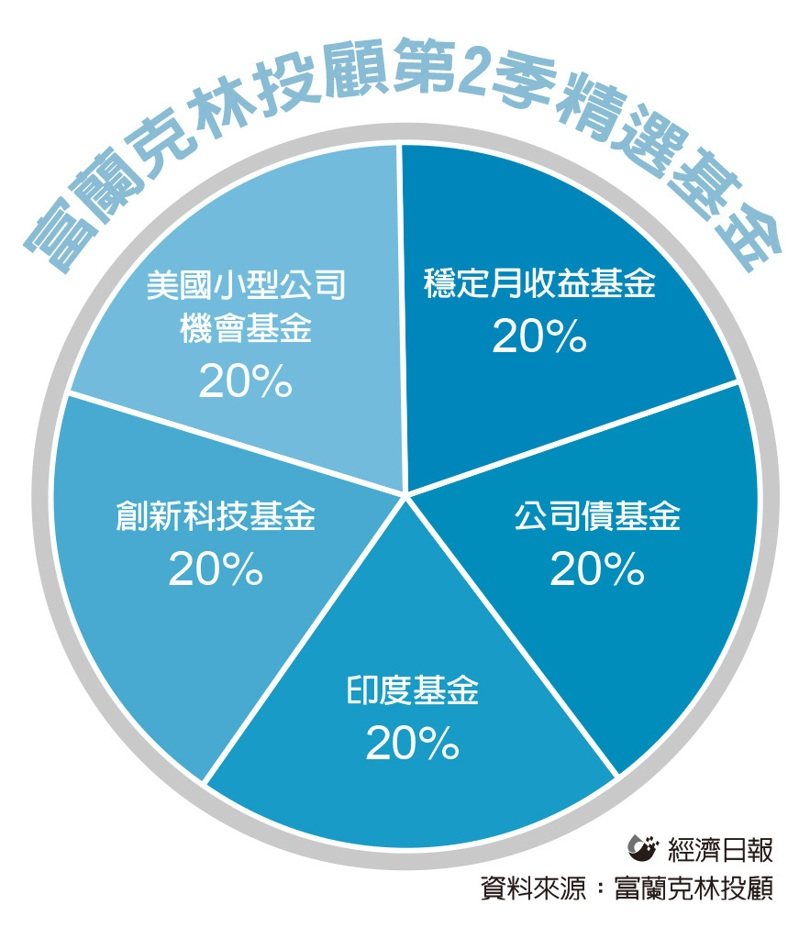 第2季基金投資趨勢／股六債四配置 降低川普2.0風險