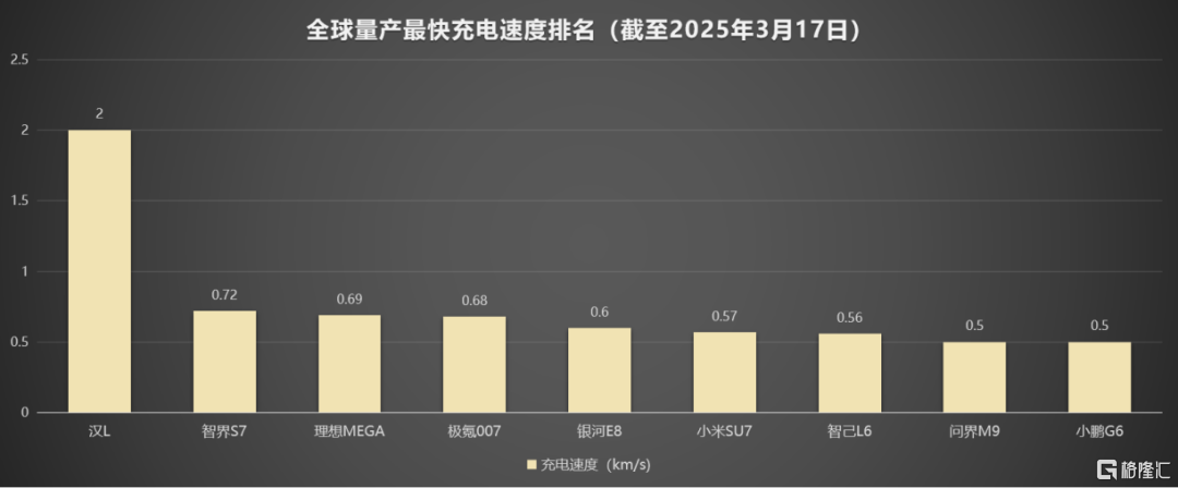 比亞迪再出“王炸”：閃充5分鐘續航400公裏、將大規模建超充站