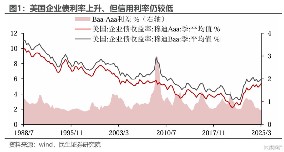 二季度美國的流動性挑战