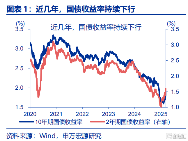 債市的“盲點”？——兼論長債利率從“2%”到“1%”的距離