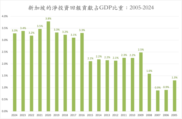 新加坡主權基金成財政支柱　淨投資回報271億新幣貢獻五分之一收入